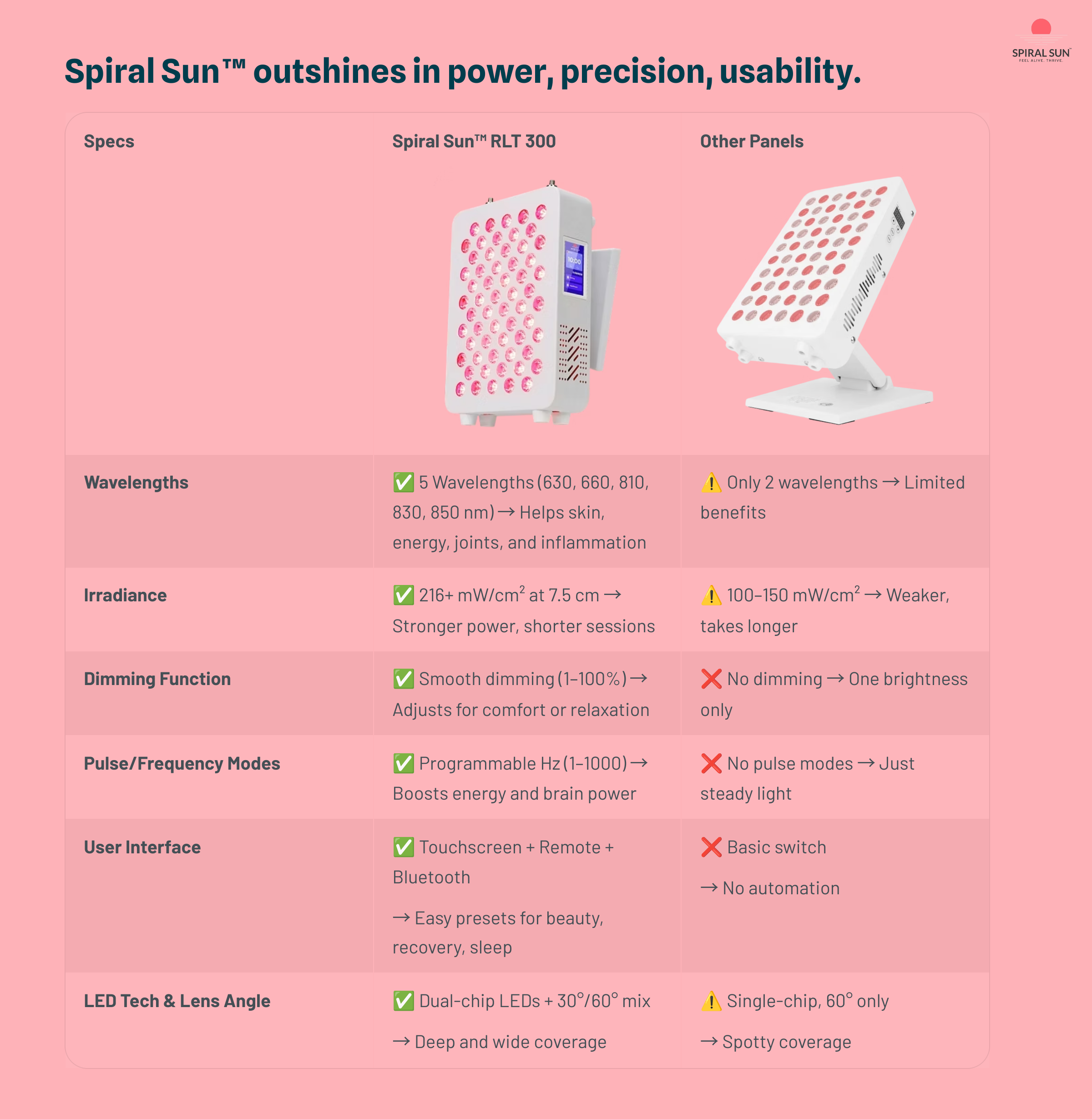 Spiral Sun™ Roodlichttherapie 300 Paneel